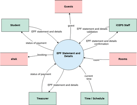 Booking System Context Diagram.vpd | Visual Paradigm User-Contributed ...